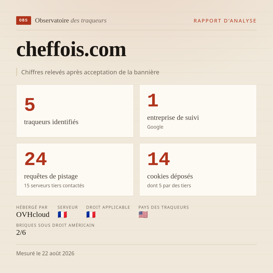 cheffois.com : 5 traqueurs identifiés, 1 entreprise de suivi, 24 requêtes de pistage. Chiffres relevés après acceptation de la bannière.