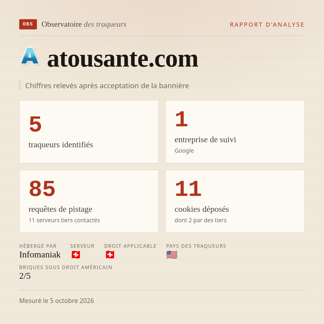 atousante.com : 5 traqueurs identifiés, 1 entreprise de suivi, 85 requêtes de pistage. Chiffres relevés après acceptation de la bannière.