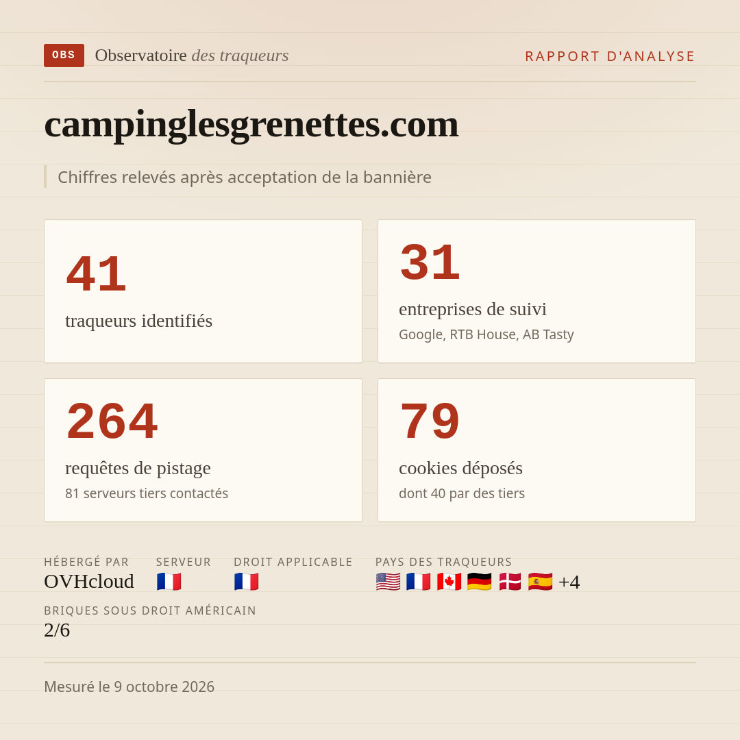 campinglesgrenettes.com : 41 traqueurs identifiés, 31 entreprises de suivi, 264 requêtes de pistage. Chiffres relevés après acceptation de la bannière.