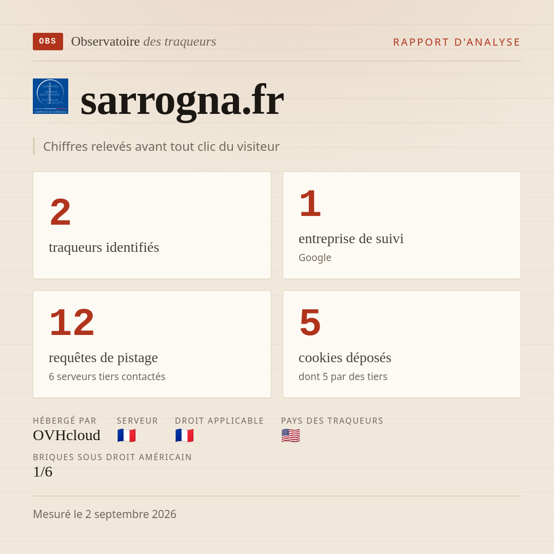 sarrogna.fr : 2 traqueurs identifiés, 1 entreprise de suivi, 12 requêtes de pistage. Chiffres relevés avant tout clic du visiteur.