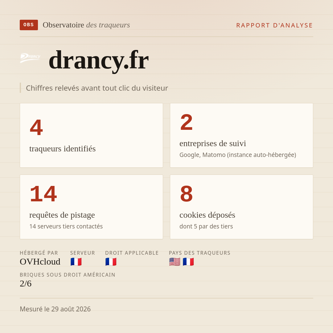 drancy.fr : 4 traqueurs identifiés, 2 entreprises de suivi, 14 requêtes de pistage. Chiffres relevés avant tout clic du visiteur.