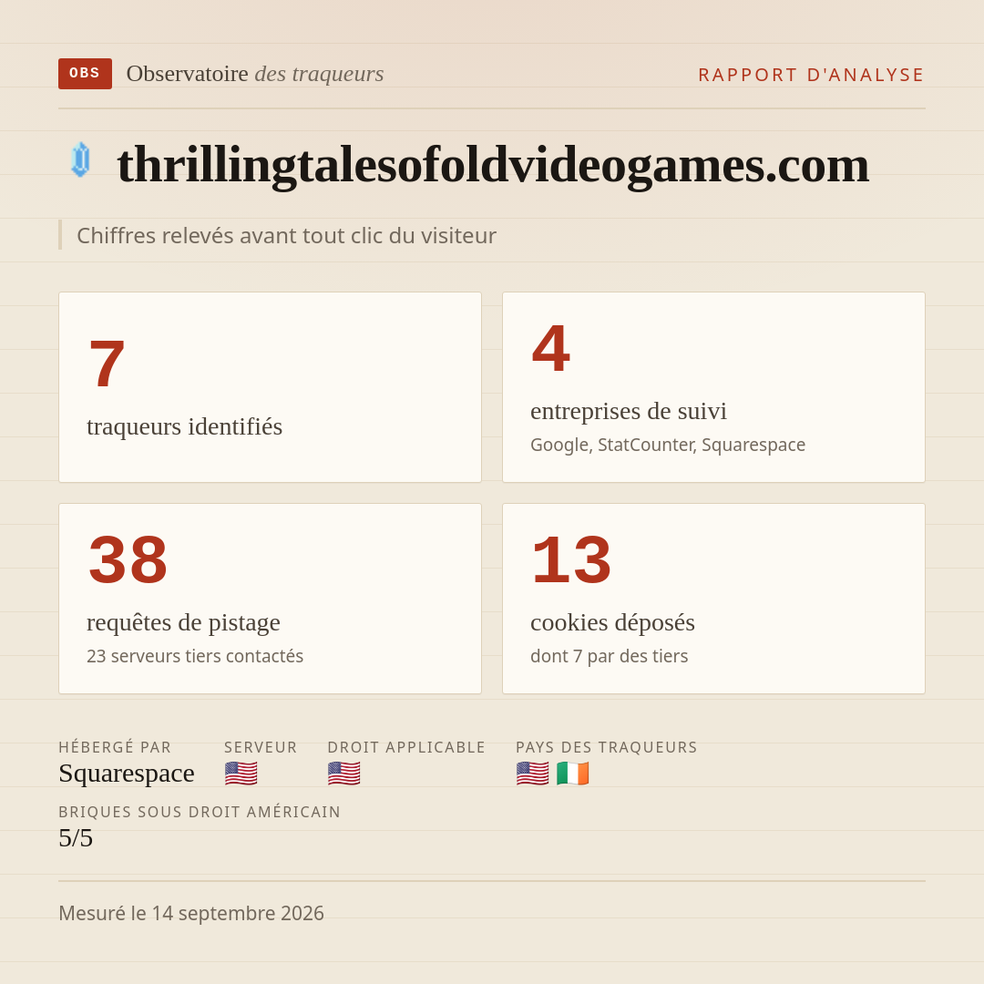 thrillingtalesofoldvideogames.com : 7 traqueurs identifiés, 4 entreprises de suivi, 38 requêtes de pistage. Chiffres relevés avant tout clic du visiteur.