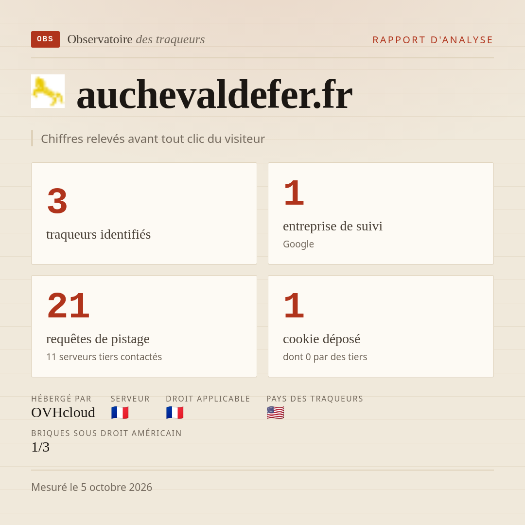 auchevaldefer.fr : 3 traqueurs identifiés, 1 entreprise de suivi, 21 requêtes de pistage. Chiffres relevés avant tout clic du visiteur.