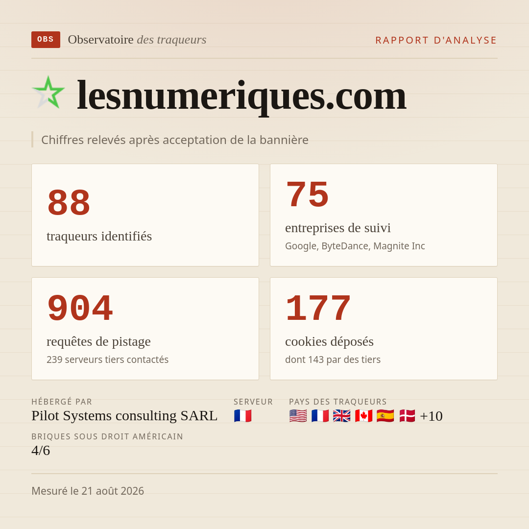 lesnumeriques.com : 88 traqueurs identifiés, 75 entreprises de suivi, 904 requêtes de pistage. Chiffres relevés après acceptation de la bannière.
