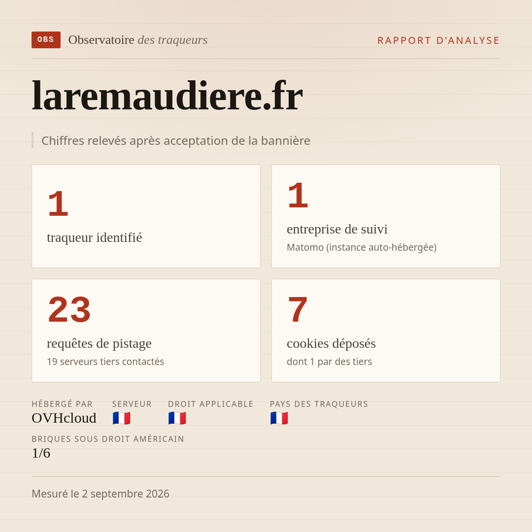 laremaudiere.fr : 1 traqueur identifié, 1 entreprise de suivi, 23 requêtes de pistage. Chiffres relevés après acceptation de la bannière.