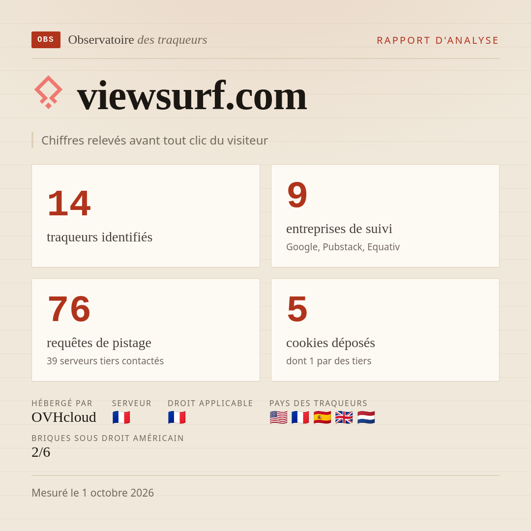 viewsurf.com : 14 traqueurs identifiés, 9 entreprises de suivi, 76 requêtes de pistage. Chiffres relevés avant tout clic du visiteur.