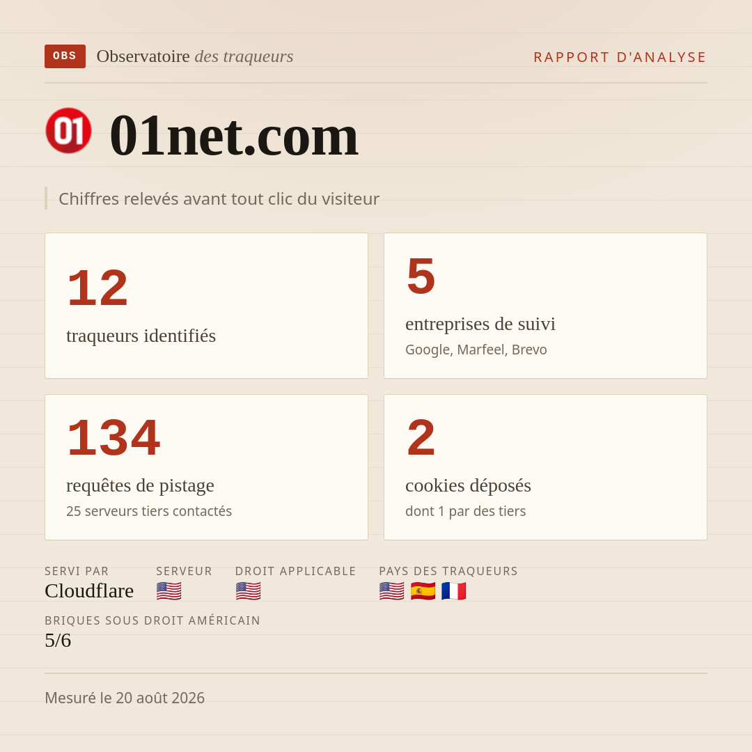 01net.com : 12 traqueurs identifiés, 5 entreprises de suivi, 134 requêtes de pistage. Chiffres relevés avant tout clic du visiteur.