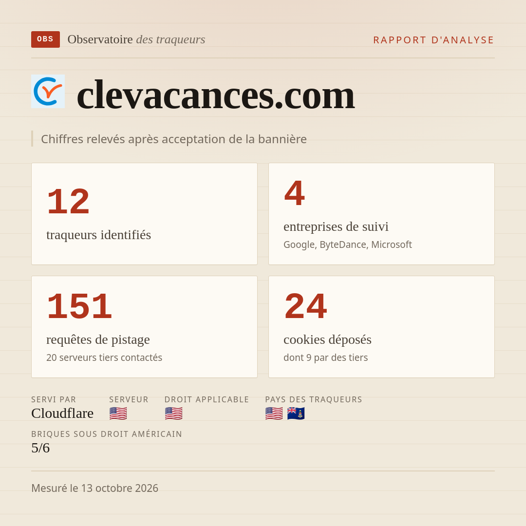 clevacances.com : 12 traqueurs identifiés, 4 entreprises de suivi, 151 requêtes de pistage. Chiffres relevés après acceptation de la bannière.