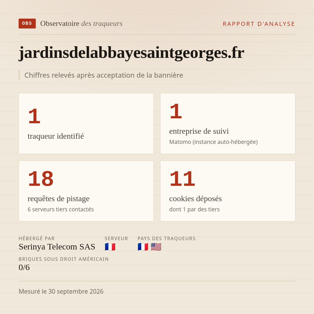 jardinsdelabbayesaintgeorges.fr : 1 traqueur identifié, 1 entreprise de suivi, 18 requêtes de pistage. Chiffres relevés après acceptation de la bannière.