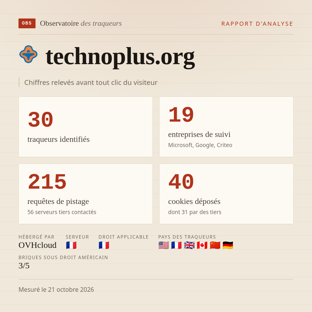 technoplus.org : 30 traqueurs identifiés, 19 entreprises de suivi, 215 requêtes de pistage. Chiffres relevés avant tout clic du visiteur.
