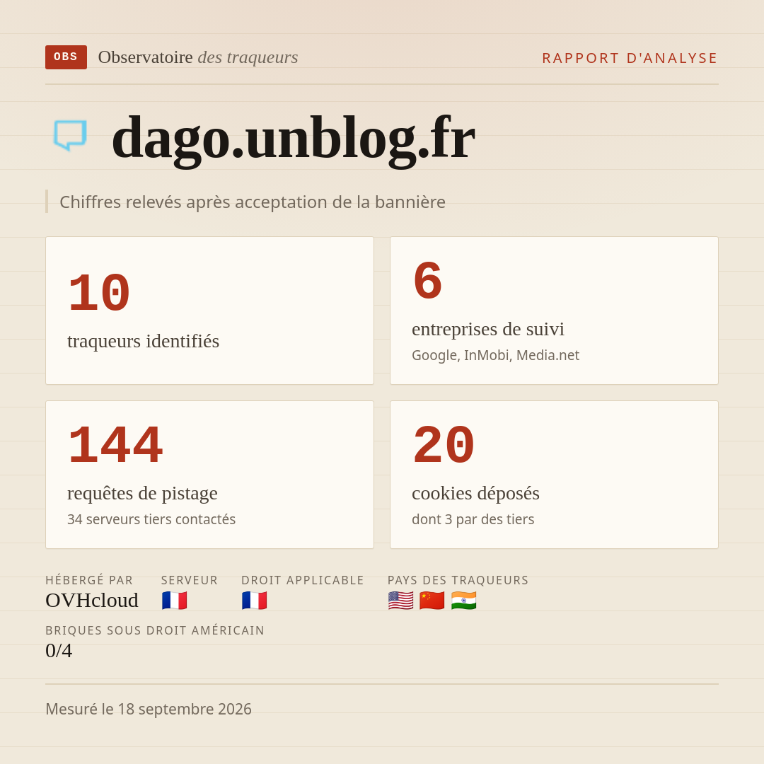 dago.unblog.fr : 10 traqueurs identifiés, 6 entreprises de suivi, 144 requêtes de pistage. Chiffres relevés après acceptation de la bannière.