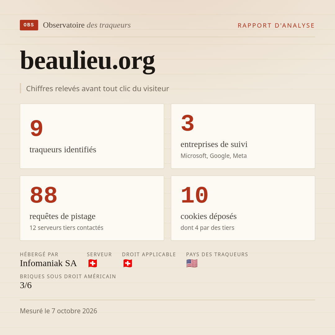 beaulieu.org : 9 traqueurs identifiés, 3 entreprises de suivi, 88 requêtes de pistage. Chiffres relevés avant tout clic du visiteur.