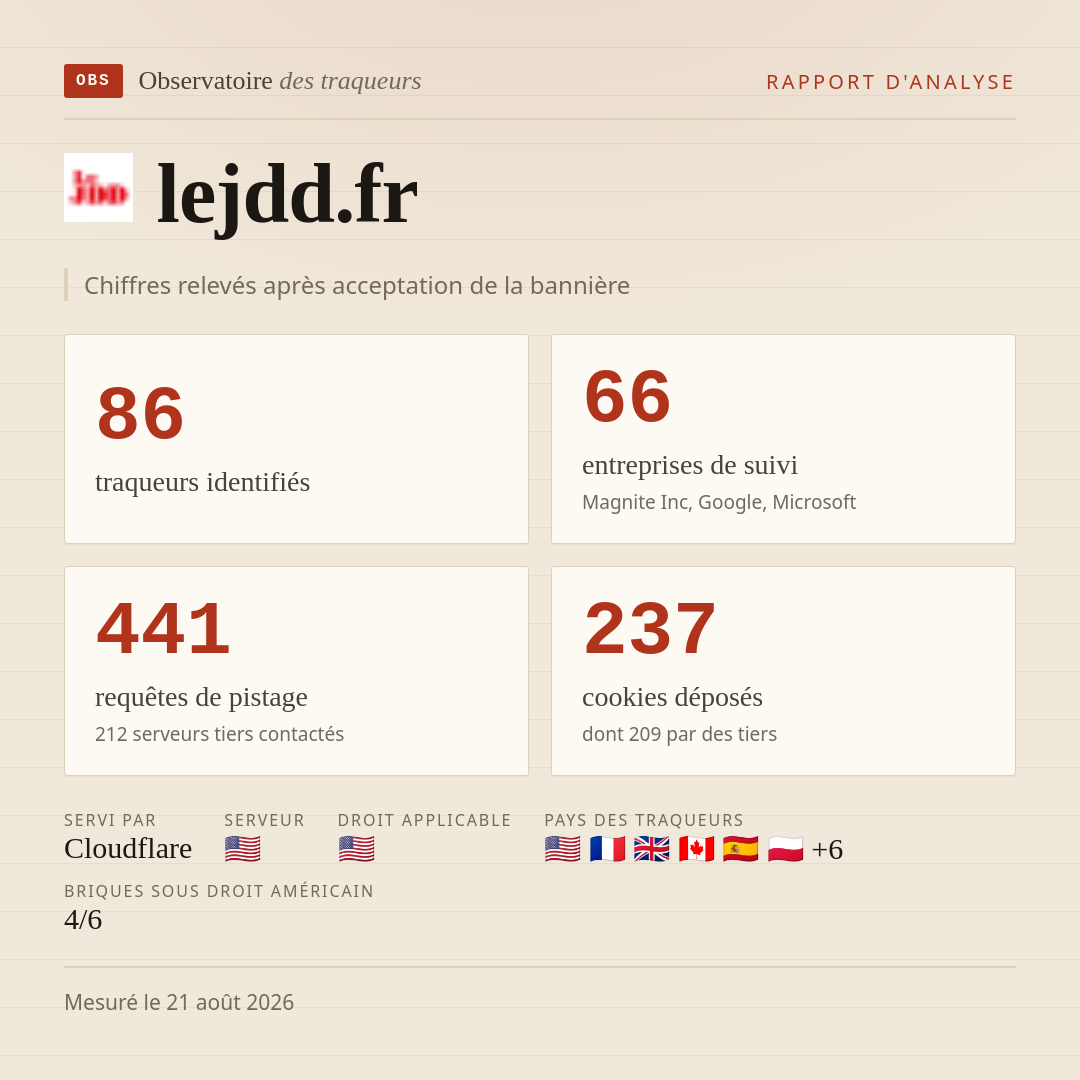 lejdd.fr : 86 traqueurs identifiés, 66 entreprises de suivi, 441 requêtes de pistage. Chiffres relevés après acceptation de la bannière.