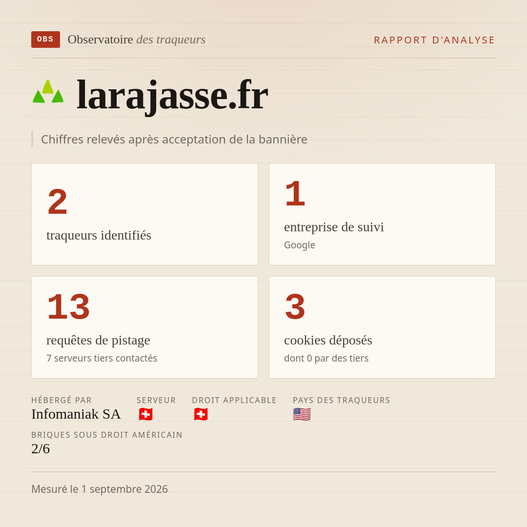 larajasse.fr : 2 traqueurs identifiés, 1 entreprise de suivi, 13 requêtes de pistage. Chiffres relevés après acceptation de la bannière.