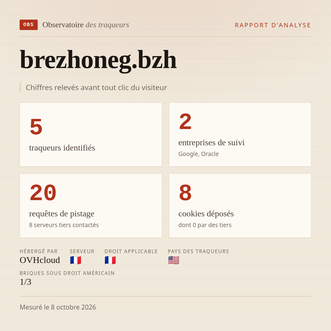 brezhoneg.bzh : 5 traqueurs identifiés, 2 entreprises de suivi, 20 requêtes de pistage. Chiffres relevés avant tout clic du visiteur.