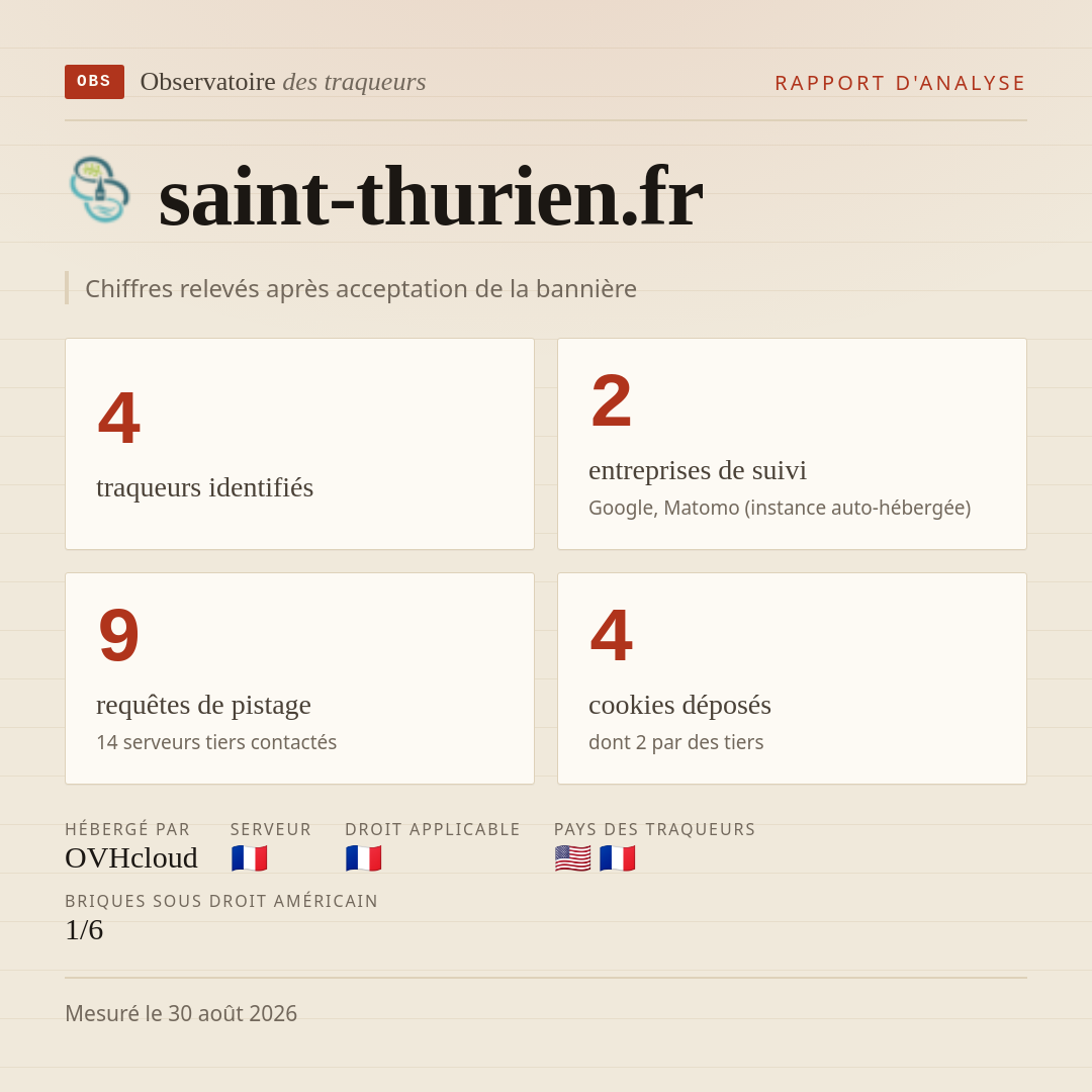 saint-thurien.fr : 4 traqueurs identifiés, 2 entreprises de suivi, 9 requêtes de pistage. Chiffres relevés après acceptation de la bannière.