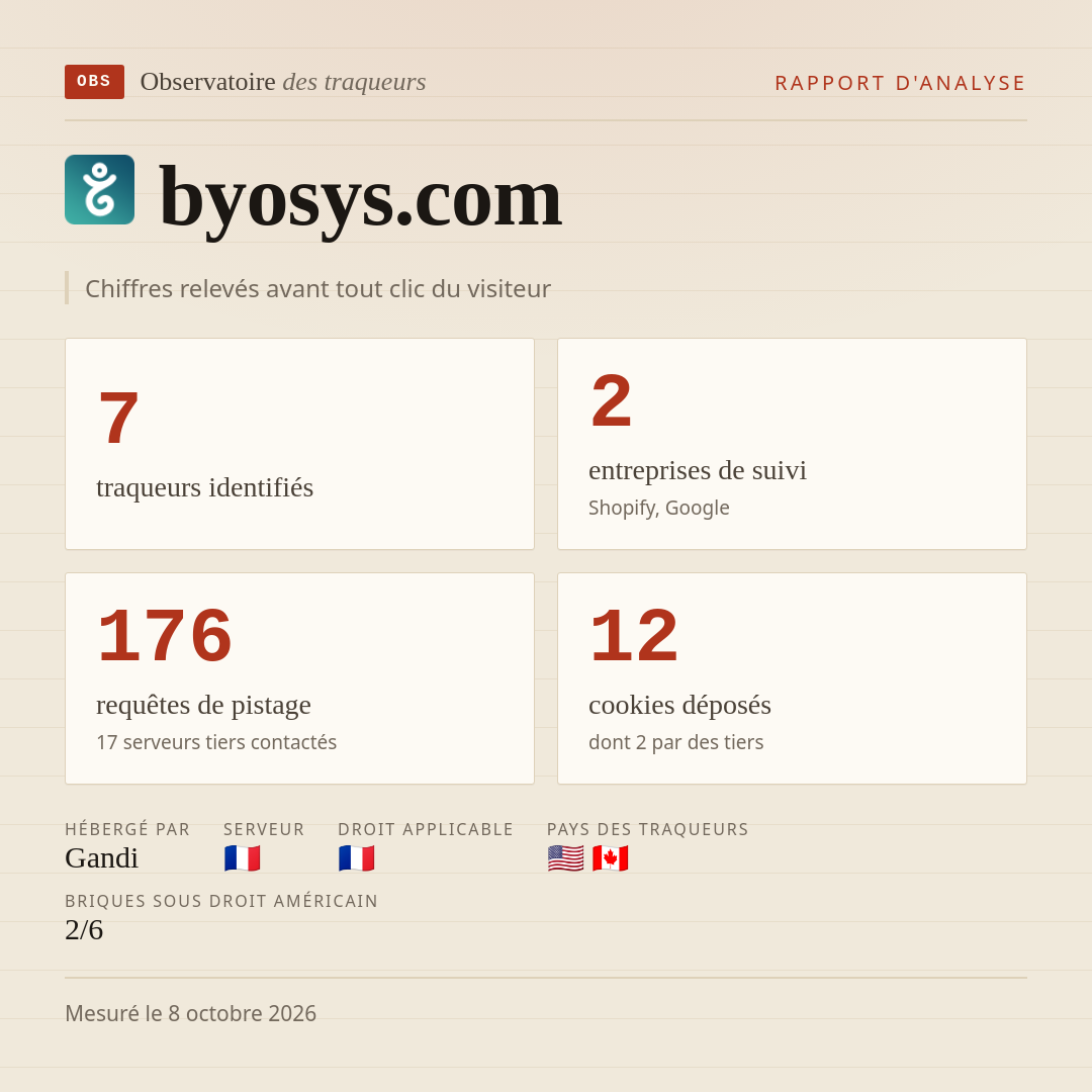 byosys.com : 7 traqueurs identifiés, 2 entreprises de suivi, 176 requêtes de pistage. Chiffres relevés avant tout clic du visiteur.