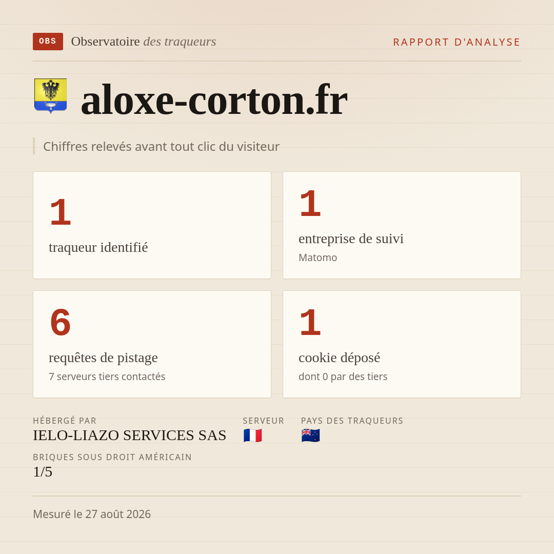 aloxe-corton.fr : 1 traqueur identifié, 1 entreprise de suivi, 6 requêtes de pistage. Chiffres relevés avant tout clic du visiteur.