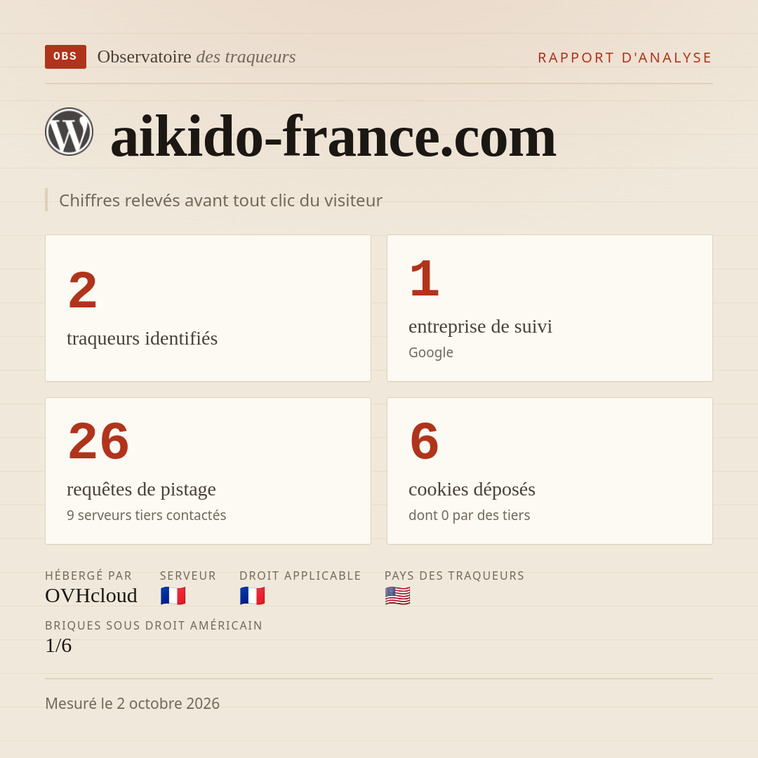 aikido-france.com : 2 traqueurs identifiés, 1 entreprise de suivi, 26 requêtes de pistage. Chiffres relevés avant tout clic du visiteur.