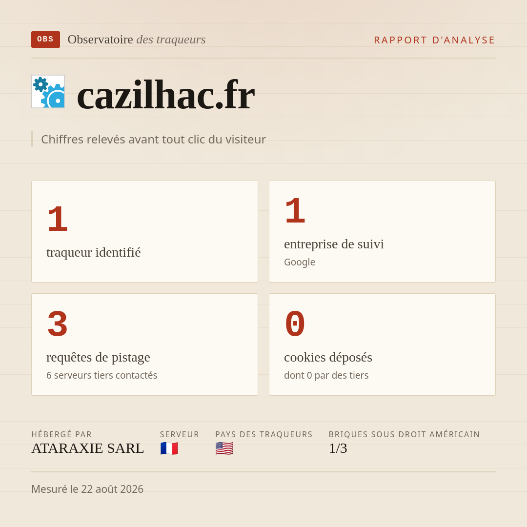 cazilhac.fr : 1 traqueur identifié, 1 entreprise de suivi, 3 requêtes de pistage. Chiffres relevés avant tout clic du visiteur.