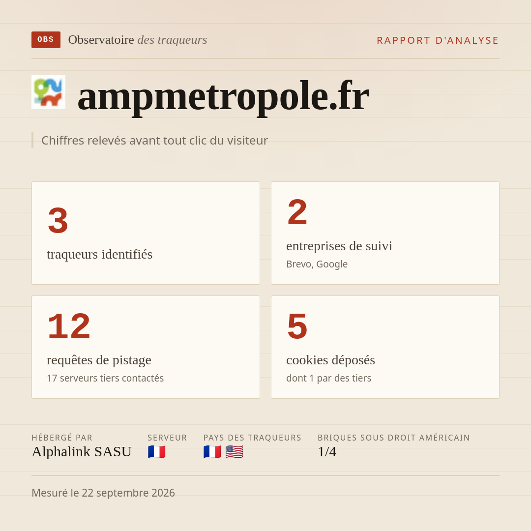 ampmetropole.fr : 3 traqueurs identifiés, 2 entreprises de suivi, 12 requêtes de pistage. Chiffres relevés avant tout clic du visiteur.