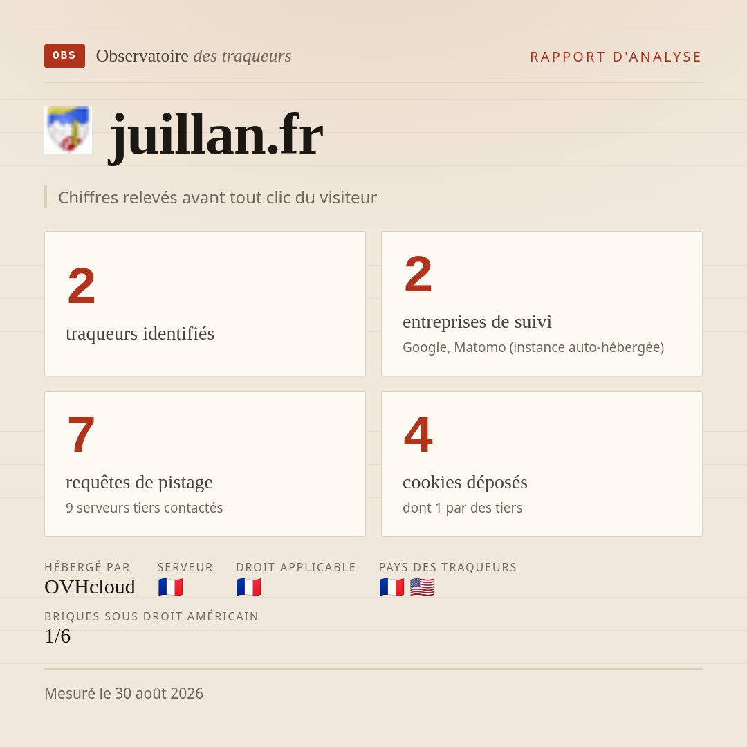 juillan.fr : 2 traqueurs identifiés, 2 entreprises de suivi, 7 requêtes de pistage. Chiffres relevés avant tout clic du visiteur.