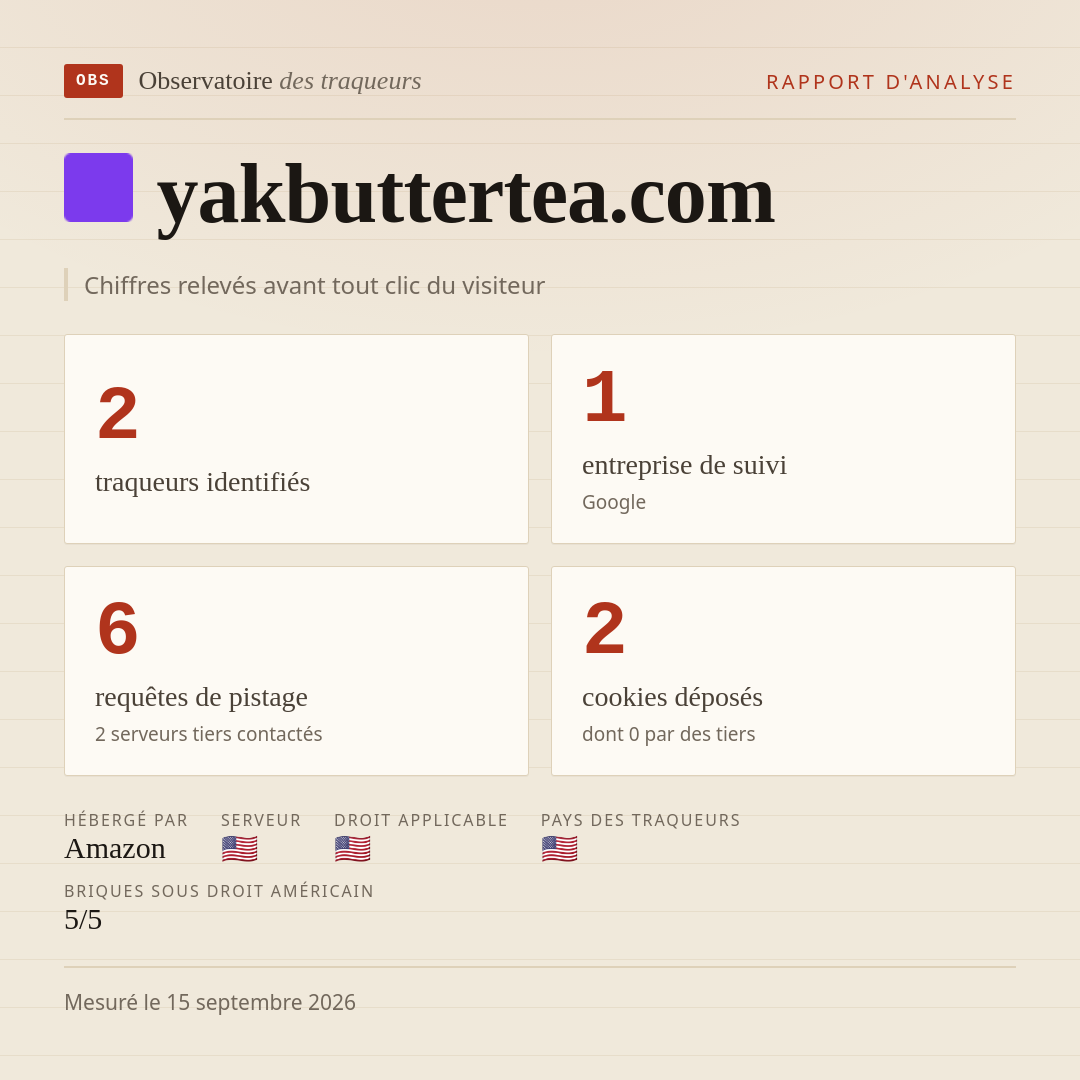 yakbuttertea.com : 2 traqueurs identifiés, 1 entreprise de suivi, 6 requêtes de pistage. Chiffres relevés avant tout clic du visiteur.