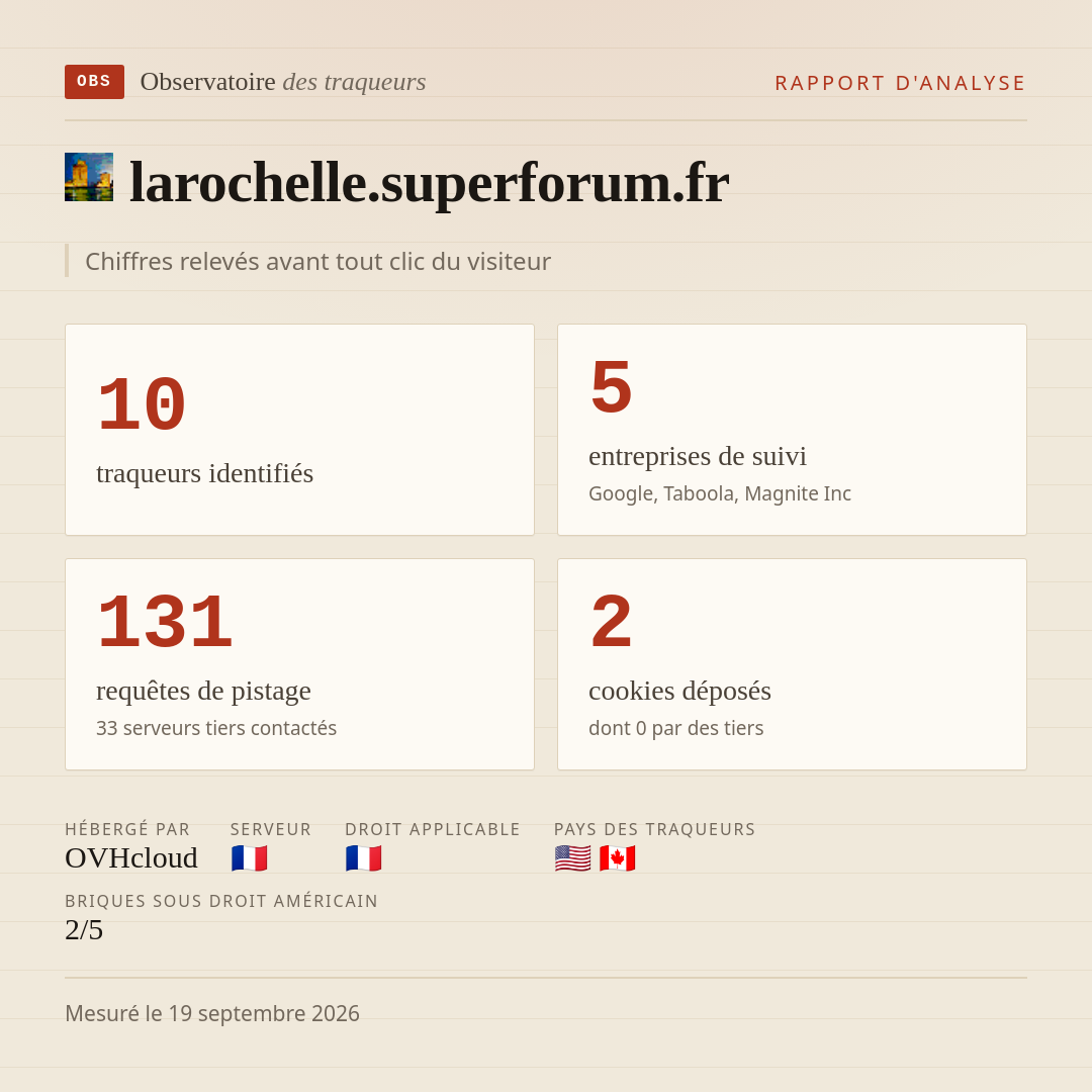 larochelle.superforum.fr : 10 traqueurs identifiés, 5 entreprises de suivi, 131 requêtes de pistage. Chiffres relevés avant tout clic du visiteur.