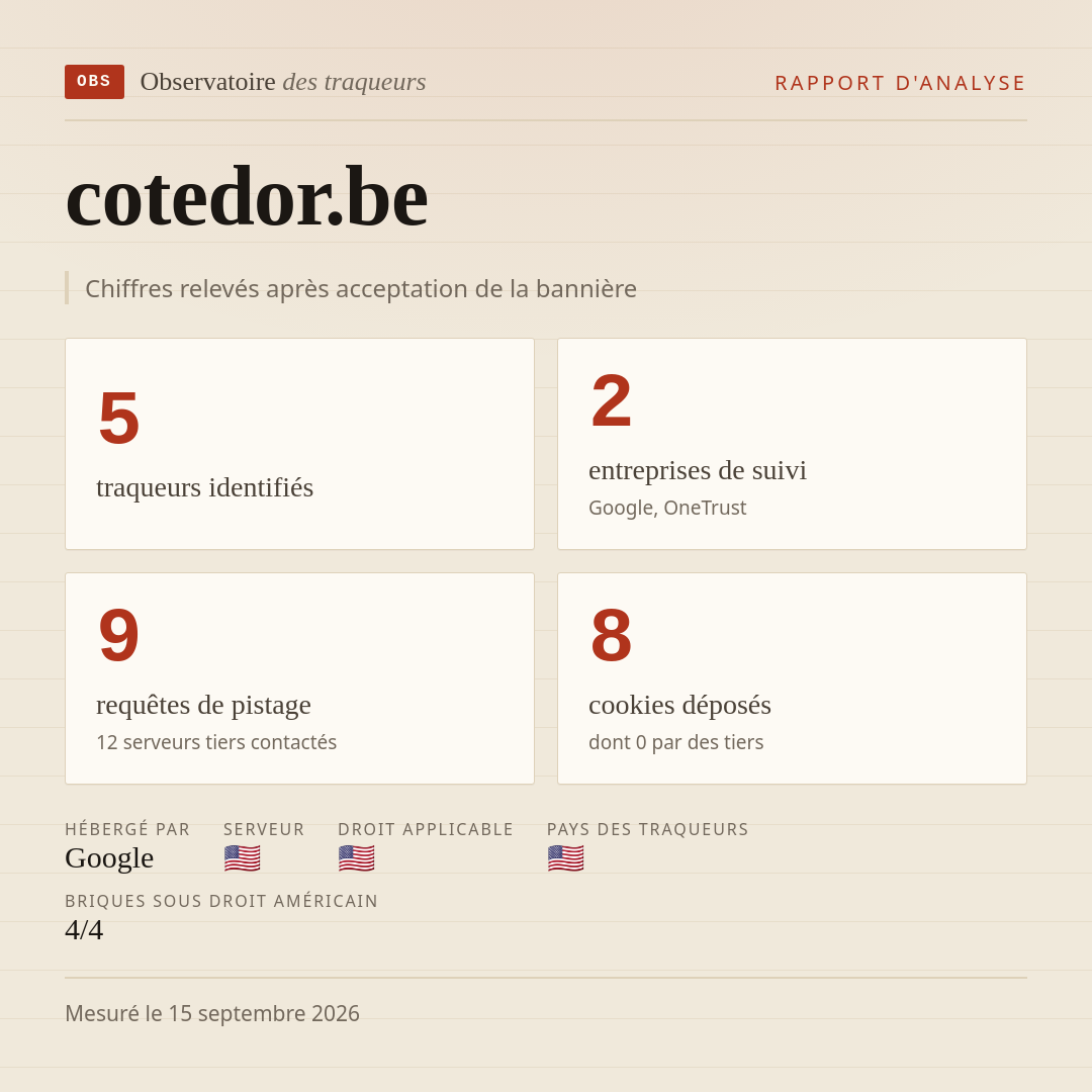 cotedor.be : 5 traqueurs identifiés, 2 entreprises de suivi, 9 requêtes de pistage. Chiffres relevés après acceptation de la bannière.