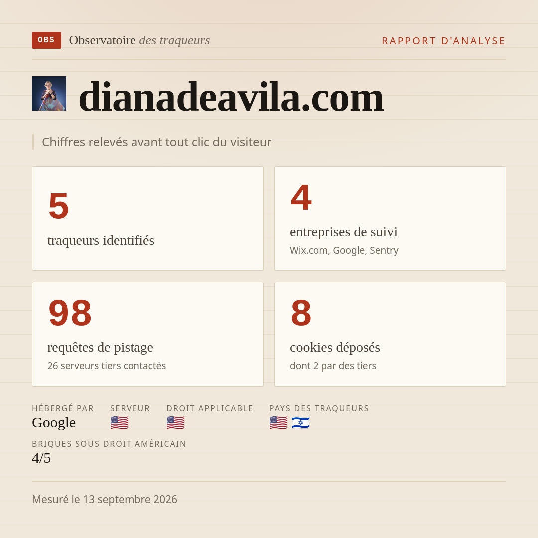 dianadeavila.com : 5 traqueurs identifiés, 4 entreprises de suivi, 98 requêtes de pistage. Chiffres relevés avant tout clic du visiteur.