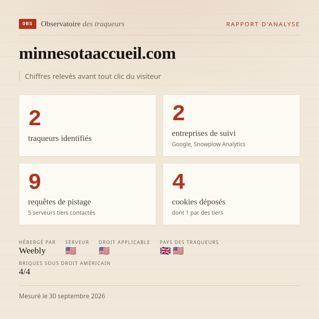 minnesotaaccueil.com : 2 traqueurs identifiés, 2 entreprises de suivi, 9 requêtes de pistage. Chiffres relevés avant tout clic du visiteur.