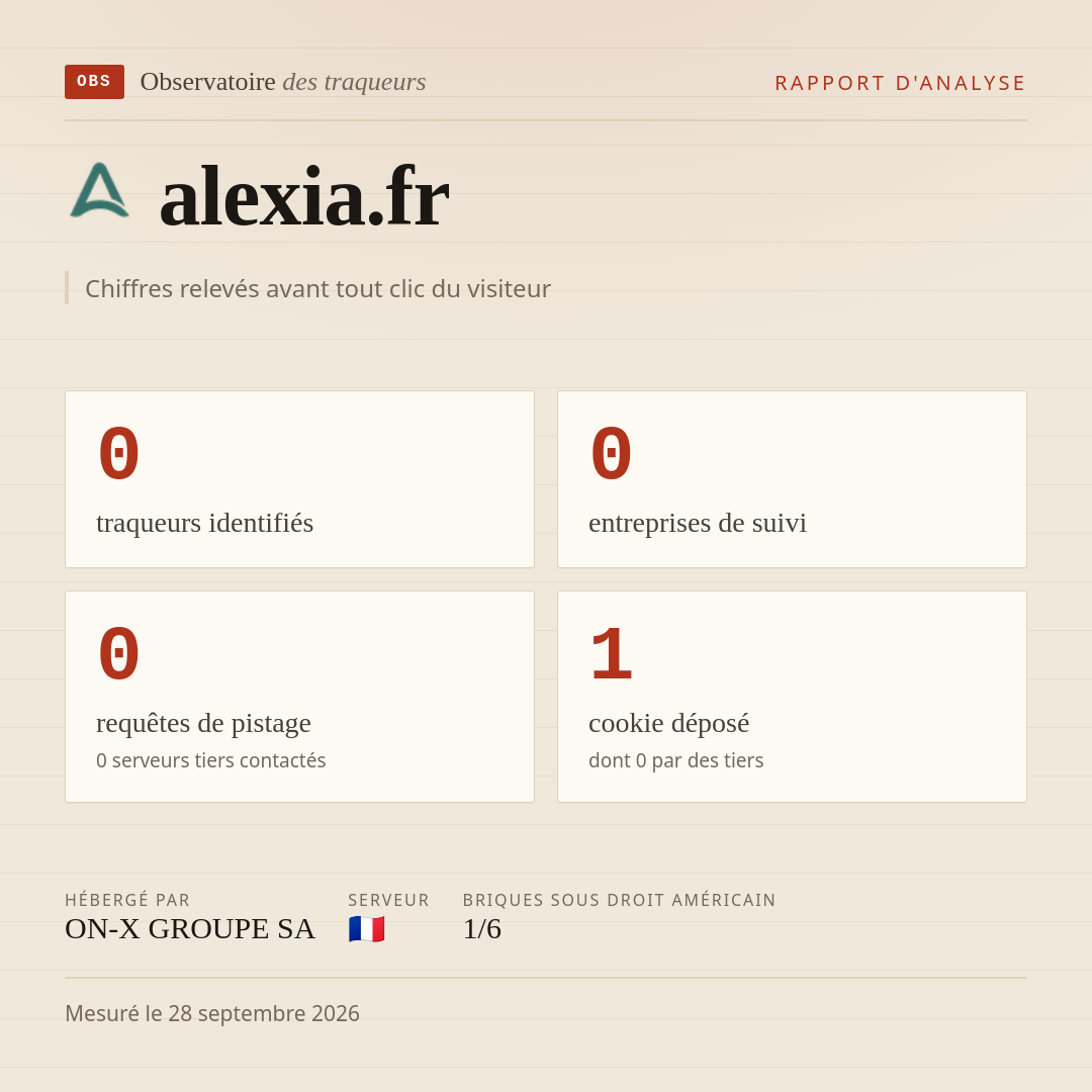 alexia.fr : 0 traqueurs identifiés, 0 entreprises de suivi, 0 requêtes de pistage. Chiffres relevés avant tout clic du visiteur.
