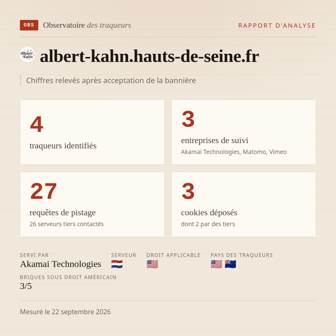albert-kahn.hauts-de-seine.fr : 4 traqueurs identifiés, 3 entreprises de suivi, 27 requêtes de pistage. Chiffres relevés après acceptation de la bannière.