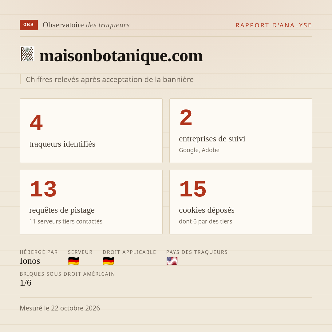 maisonbotanique.com : 4 traqueurs identifiés, 2 entreprises de suivi, 13 requêtes de pistage. Chiffres relevés après acceptation de la bannière.