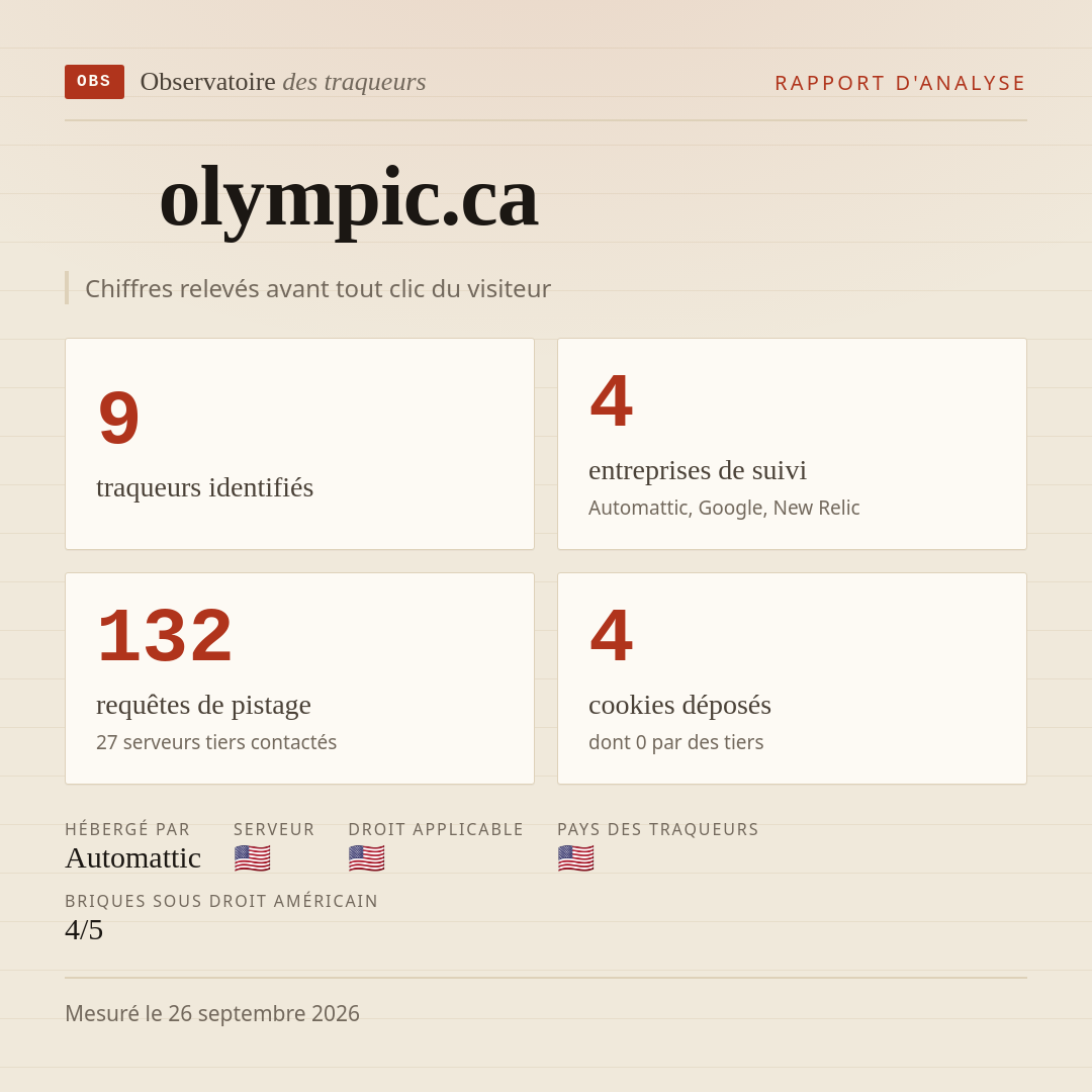 olympic.ca : 9 traqueurs identifiés, 4 entreprises de suivi, 132 requêtes de pistage. Chiffres relevés avant tout clic du visiteur.