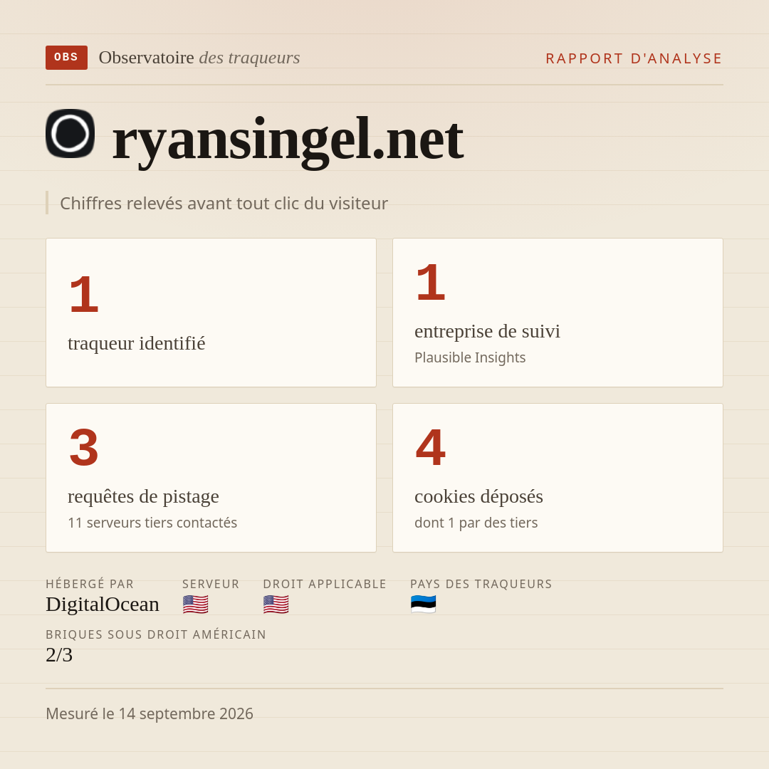 ryansingel.net : 1 traqueur identifié, 1 entreprise de suivi, 3 requêtes de pistage. Chiffres relevés avant tout clic du visiteur.