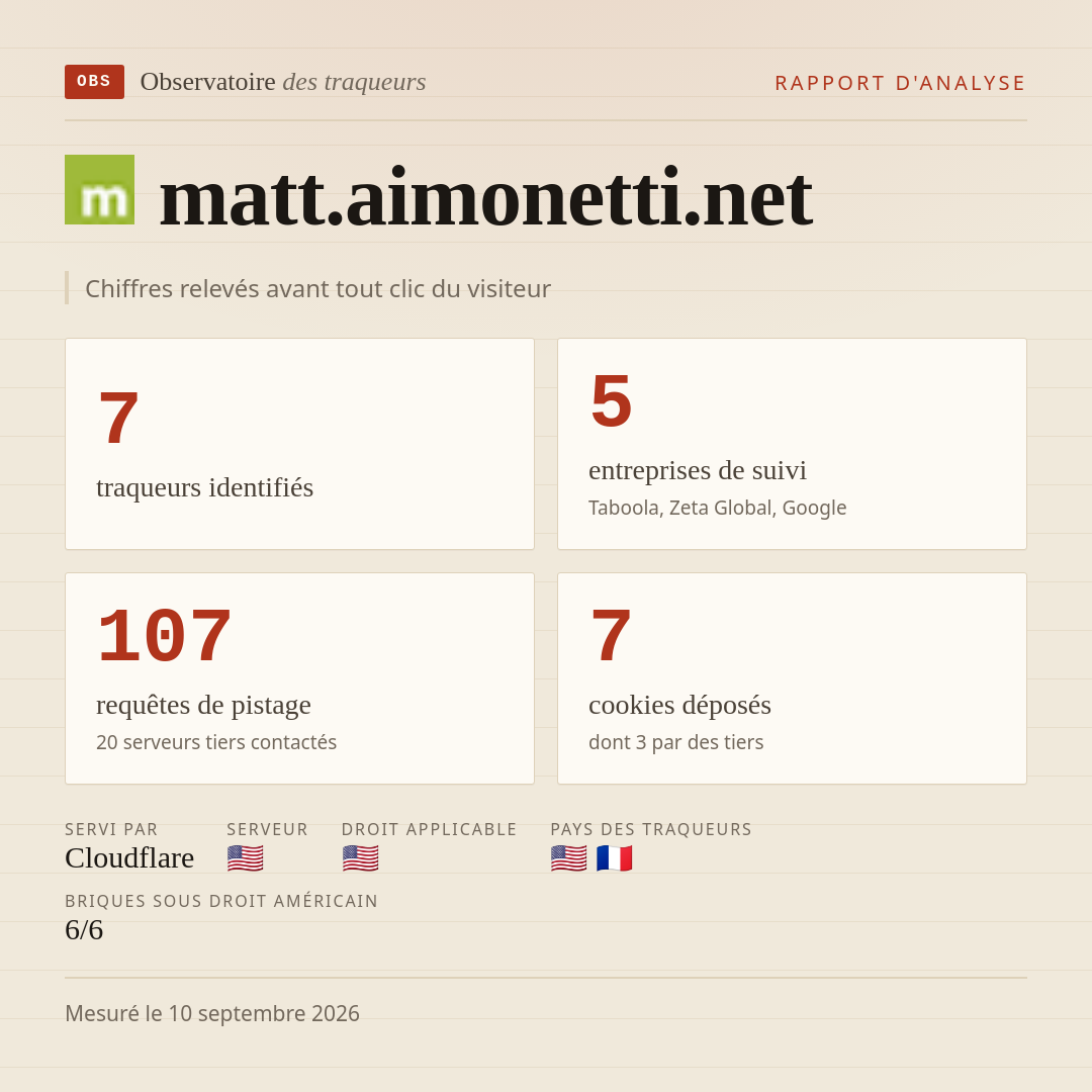 matt.aimonetti.net : 7 traqueurs identifiés, 5 entreprises de suivi, 107 requêtes de pistage. Chiffres relevés avant tout clic du visiteur.