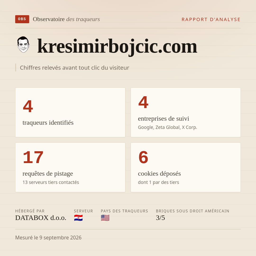 kresimirbojcic.com : 4 traqueurs identifiés, 4 entreprises de suivi, 17 requêtes de pistage. Chiffres relevés avant tout clic du visiteur.