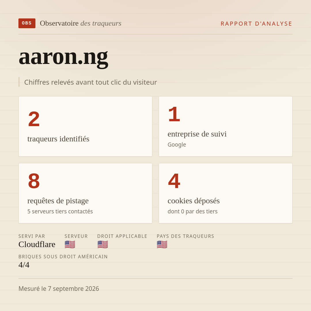 aaron.ng : 2 traqueurs identifiés, 1 entreprise de suivi, 8 requêtes de pistage. Chiffres relevés avant tout clic du visiteur.