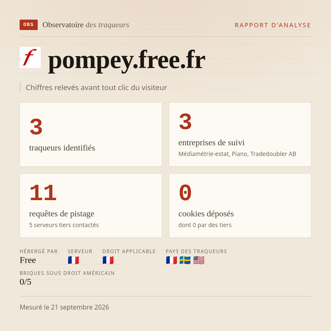 pompey.free.fr : 3 traqueurs identifiés, 3 entreprises de suivi, 11 requêtes de pistage. Chiffres relevés avant tout clic du visiteur.