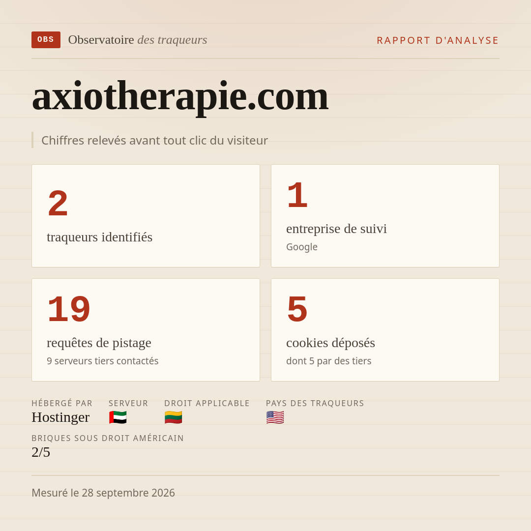 axiotherapie.com : 2 traqueurs identifiés, 1 entreprise de suivi, 19 requêtes de pistage. Chiffres relevés avant tout clic du visiteur.