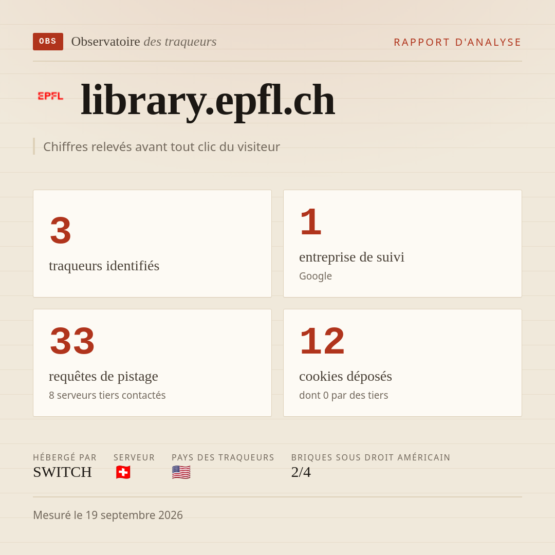 library.epfl.ch : 3 traqueurs identifiés, 1 entreprise de suivi, 33 requêtes de pistage. Chiffres relevés avant tout clic du visiteur.