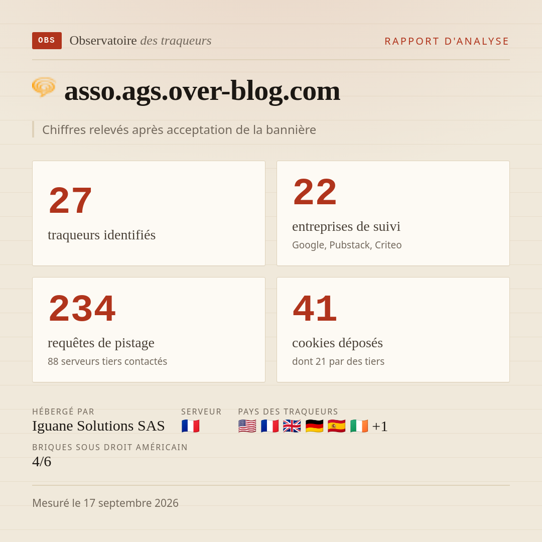 asso.ags.over-blog.com : 27 traqueurs identifiés, 22 entreprises de suivi, 234 requêtes de pistage. Chiffres relevés après acceptation de la bannière.