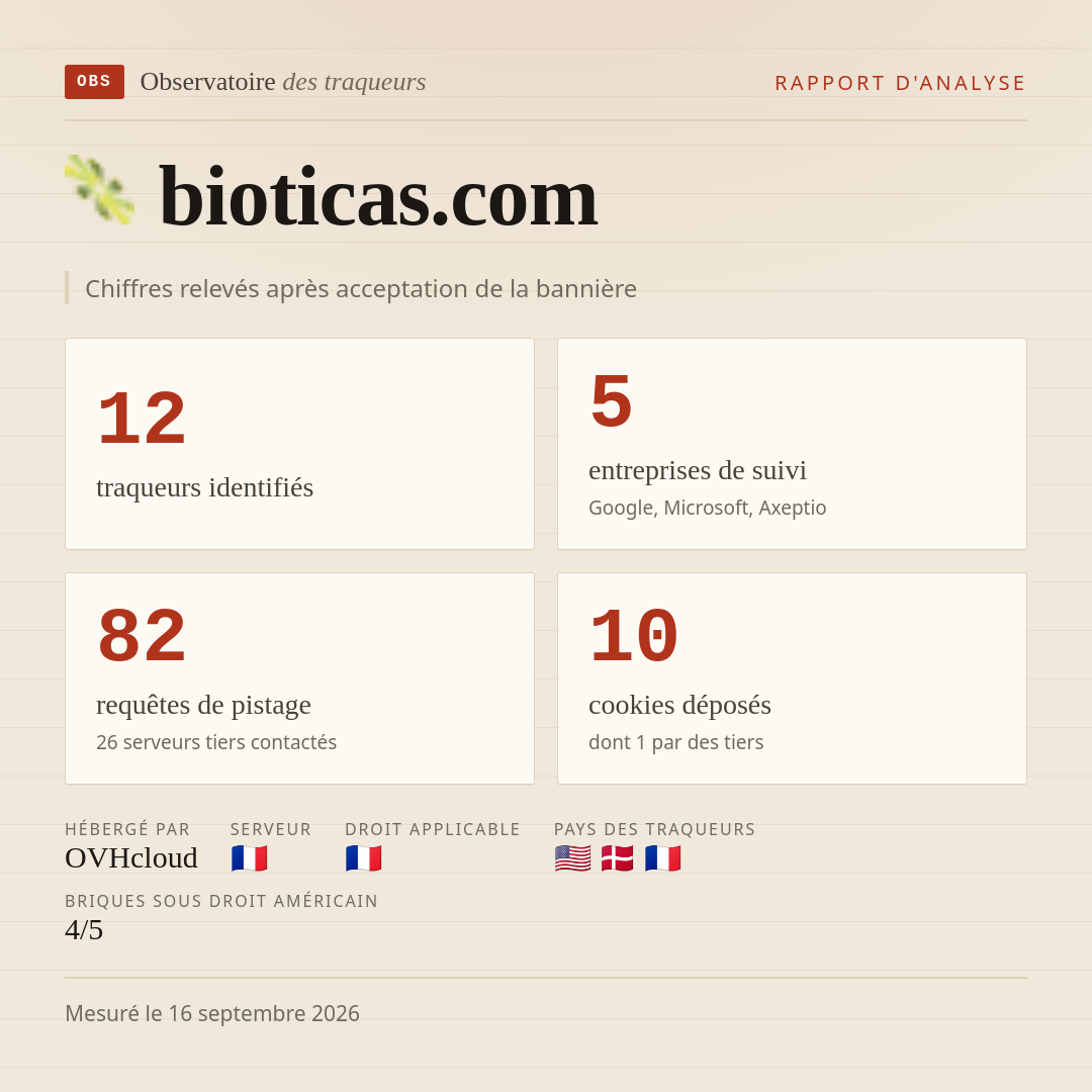 bioticas.com : 12 traqueurs identifiés, 5 entreprises de suivi, 82 requêtes de pistage. Chiffres relevés après acceptation de la bannière.