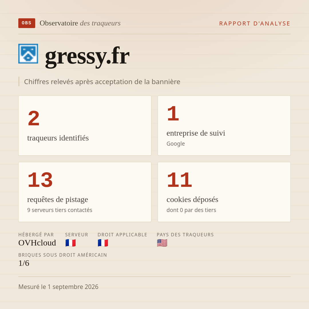 gressy.fr : 2 traqueurs identifiés, 1 entreprise de suivi, 13 requêtes de pistage. Chiffres relevés après acceptation de la bannière.