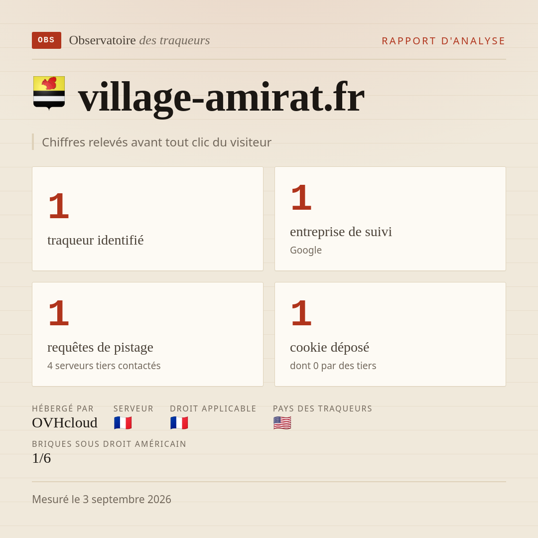 village-amirat.fr : 1 traqueur identifié, 1 entreprise de suivi, 1 requêtes de pistage. Chiffres relevés avant tout clic du visiteur.
