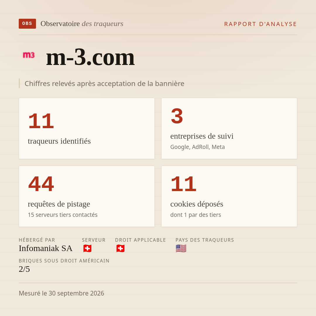 m-3.com : 11 traqueurs identifiés, 3 entreprises de suivi, 44 requêtes de pistage. Chiffres relevés après acceptation de la bannière.