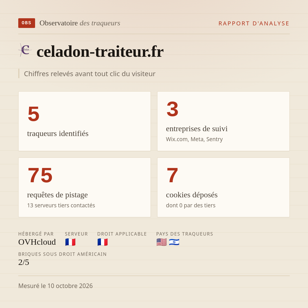 celadon-traiteur.fr : 5 traqueurs identifiés, 3 entreprises de suivi, 75 requêtes de pistage. Chiffres relevés avant tout clic du visiteur.