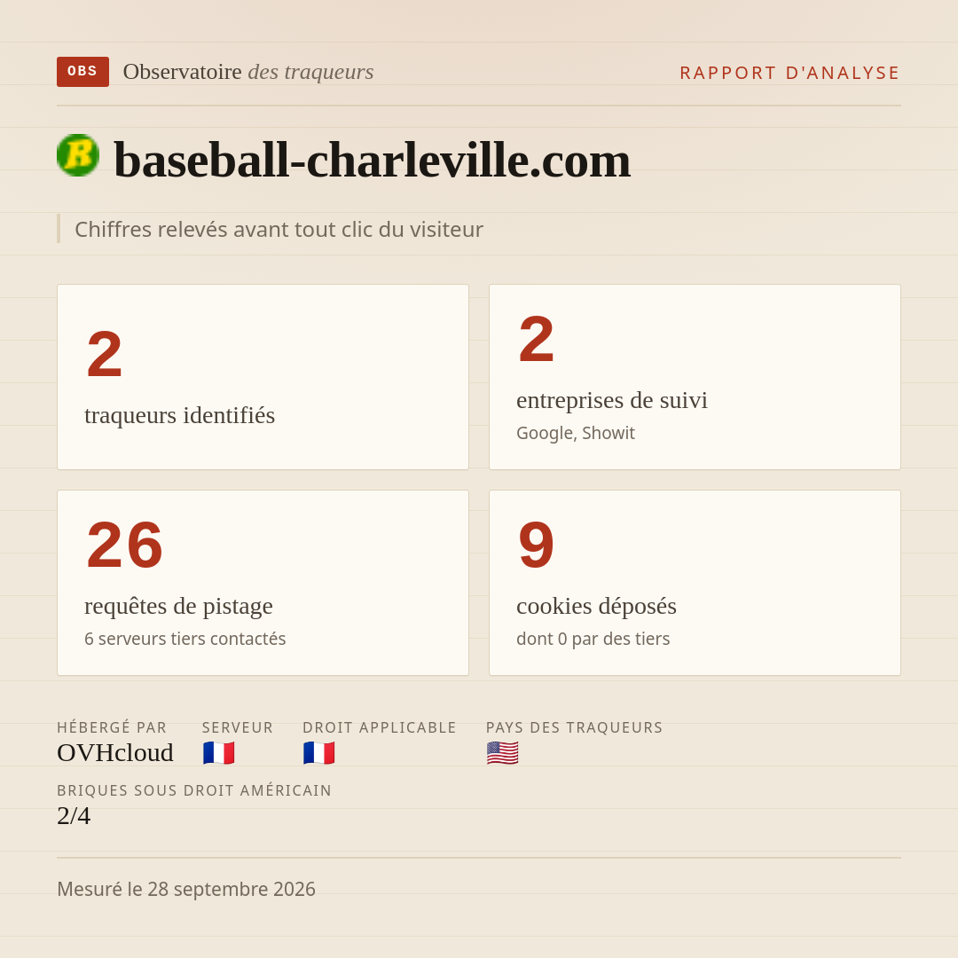 baseball-charleville.com : 2 traqueurs identifiés, 2 entreprises de suivi, 26 requêtes de pistage. Chiffres relevés avant tout clic du visiteur.