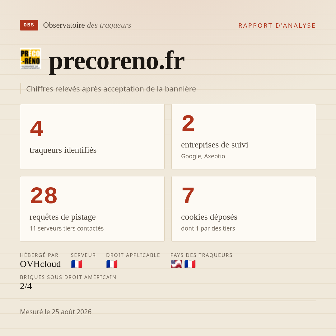 precoreno.fr : 4 traqueurs identifiés, 2 entreprises de suivi, 28 requêtes de pistage. Chiffres relevés après acceptation de la bannière.